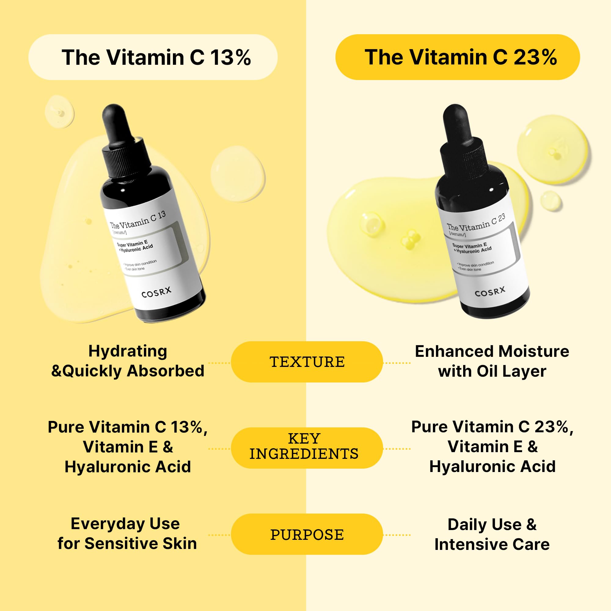 COSRX Pure Vitamin C 13% Serum with Vitamin E & Hyaluronic Acid, Brightening & Hydrating Facial Serum for Dark Spots, Fine Lines, Uneven Skin tone, 0.67fl.oz/20ml, Animal Testing-Free, Korean Skincare